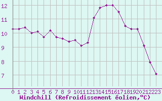 Courbe du refroidissement olien pour Le Mans (72)