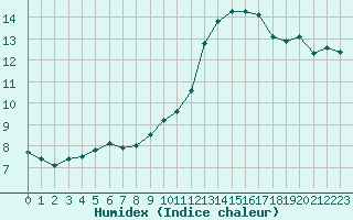 Courbe de l'humidex pour Courcouronnes (91)