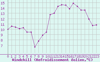Courbe du refroidissement olien pour Biache-Saint-Vaast (62)