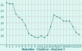 Courbe de l'humidex pour Lagarrigue (81)