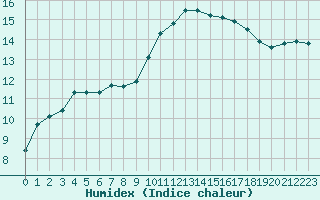 Courbe de l'humidex pour Roujan (34)