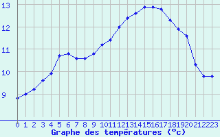 Courbe de tempratures pour Kernascleden (56)
