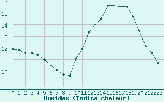 Courbe de l'humidex pour Carcassonne (11)