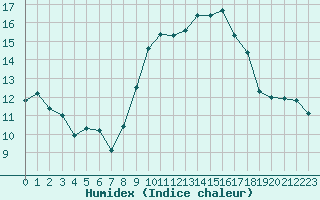 Courbe de l'humidex pour Cap Cpet (83)