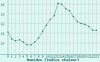 Courbe de l'humidex pour Pointe de Socoa (64)