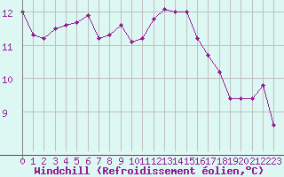 Courbe du refroidissement olien pour Bziers-Centre (34)