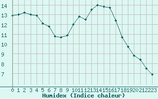 Courbe de l'humidex pour Guret Saint-Laurent (23)