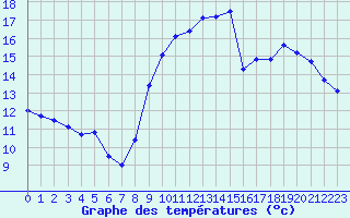 Courbe de tempratures pour Trgueux (22)