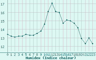 Courbe de l'humidex pour Saint-Philbert-de-Grand-Lieu (44)