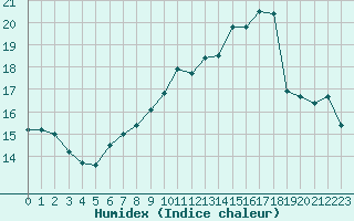 Courbe de l'humidex pour Muirancourt (60)