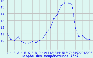 Courbe de tempratures pour Herhet (Be)