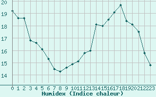 Courbe de l'humidex pour Grardmer (88)