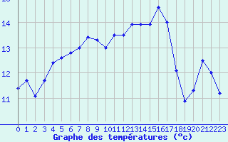 Courbe de tempratures pour Marignane (13)