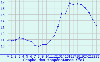 Courbe de tempratures pour Breuillet (17)