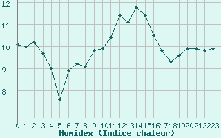 Courbe de l'humidex pour Ploumanac'h (22)