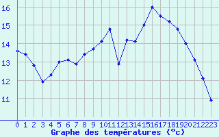 Courbe de tempratures pour Biarritz (64)