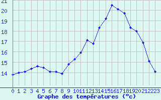 Courbe de tempratures pour Abbeville (80)