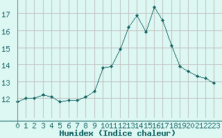 Courbe de l'humidex pour Lannion (22)