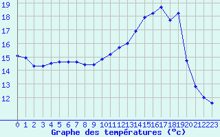 Courbe de tempratures pour Corny-sur-Moselle (57)