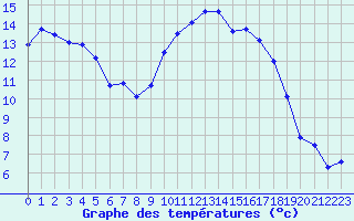 Courbe de tempratures pour Albert-Bray (80)