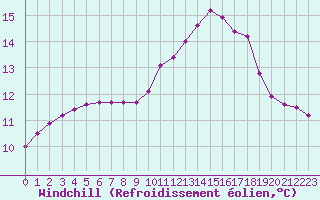 Courbe du refroidissement olien pour Baye (51)