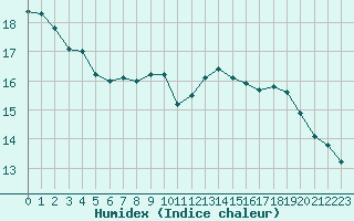 Courbe de l'humidex pour Roissy (95)