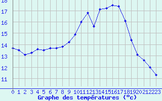 Courbe de tempratures pour Saint-Martial-de-Vitaterne (17)