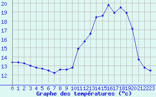 Courbe de tempratures pour Dounoux (88)