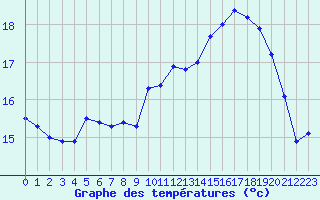 Courbe de tempratures pour Deauville (14)