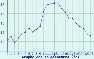 Courbe de tempratures pour Figari (2A)