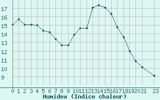 Courbe de l'humidex pour Frontenay (79)