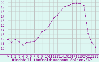 Courbe du refroidissement olien pour Vanclans (25)