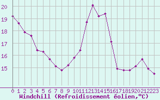 Courbe du refroidissement olien pour Le Mesnil-Esnard (76)