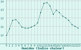 Courbe de l'humidex pour Cognac (16)