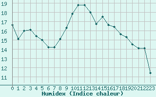 Courbe de l'humidex pour Recoubeau (26)