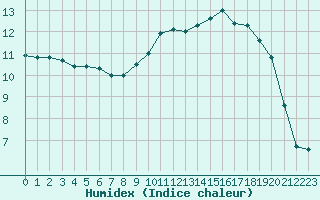 Courbe de l'humidex pour Cap de la Hague (50)