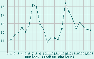 Courbe de l'humidex pour Cazaux (33)