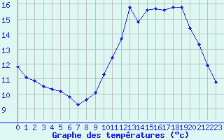 Courbe de tempratures pour Guidel (56)