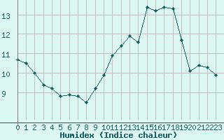 Courbe de l'humidex pour Paris Saint-Germain-des-Prs (75)