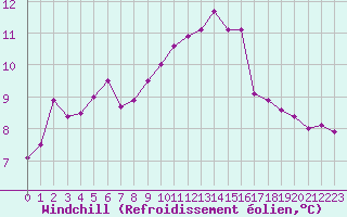 Courbe du refroidissement olien pour La Chapelle-Montreuil (86)