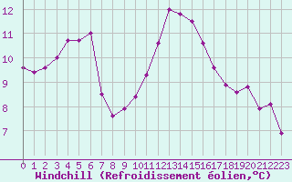 Courbe du refroidissement olien pour Dinard (35)