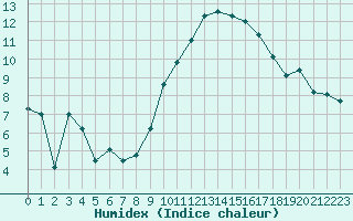 Courbe de l'humidex pour Dinard (35)