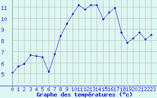 Courbe de tempratures pour Saint-Nazaire (44)