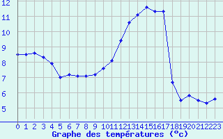 Courbe de tempratures pour Laqueuille (63)