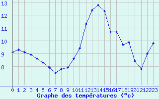 Courbe de tempratures pour Dounoux (88)