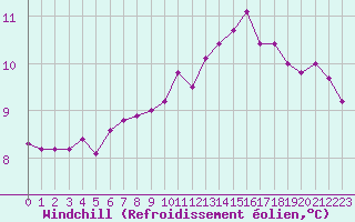Courbe du refroidissement olien pour Sorcy-Bauthmont (08)