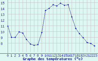 Courbe de tempratures pour Solenzara - Base arienne (2B)