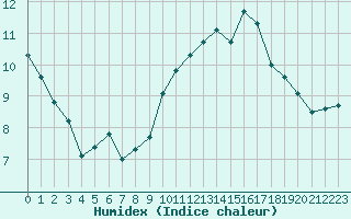 Courbe de l'humidex pour Millau (12)