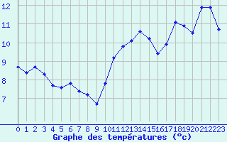 Courbe de tempratures pour Charmant (16)