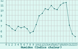 Courbe de l'humidex pour La Beaume (05)